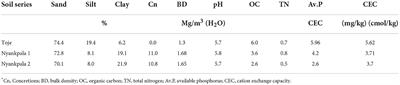 Efficacy of Histick Soy in soybean nodulation in two Alfisols of Ghana